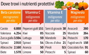 i cibi e le vitamine